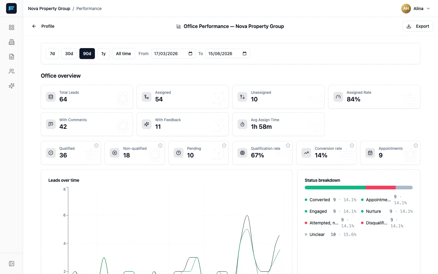 Office Performance reporting